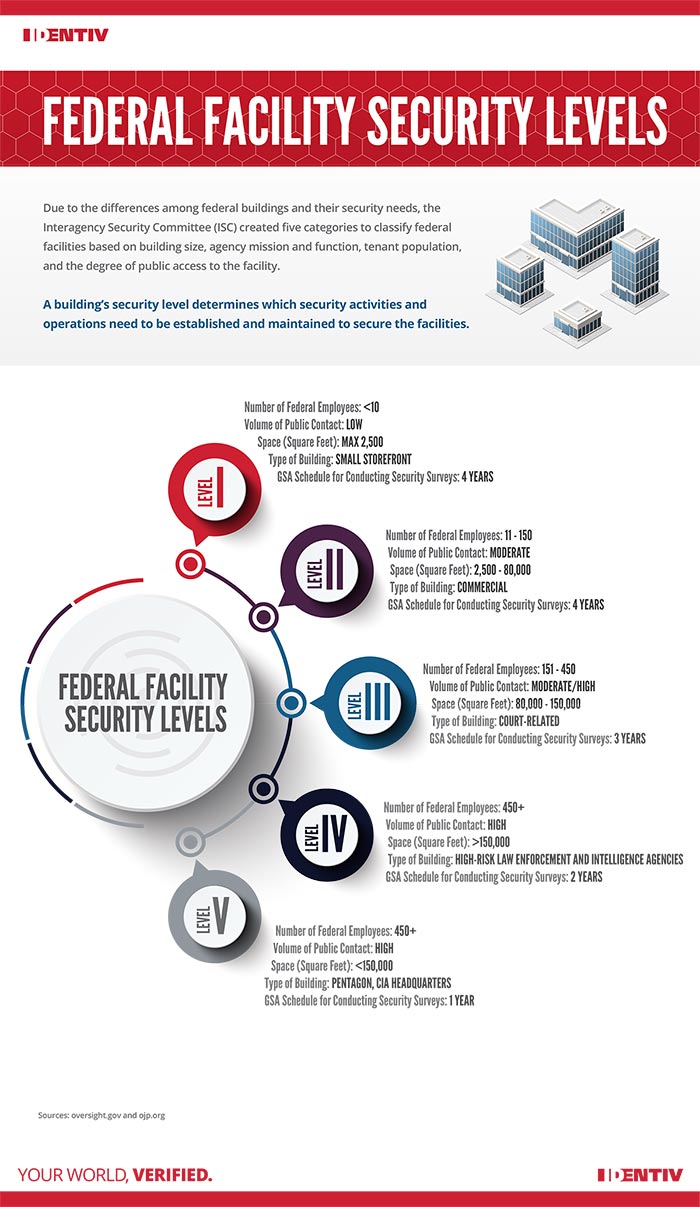 Infographic: Federal Facility Security Levels